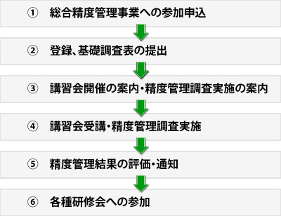 総合精度管理事業への参加方法