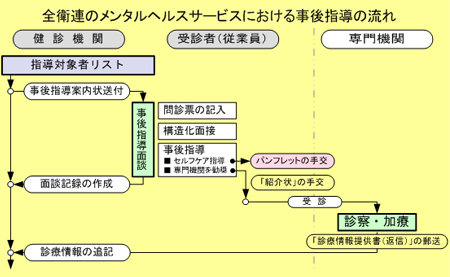 全衛連のメンタルヘルスサービスにおける事後指導の流れ