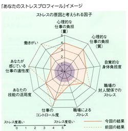「あなたのストレスプロフィール」イメージ