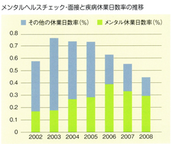 メンタルヘルスチェック・面接と疾病休業日数の推移